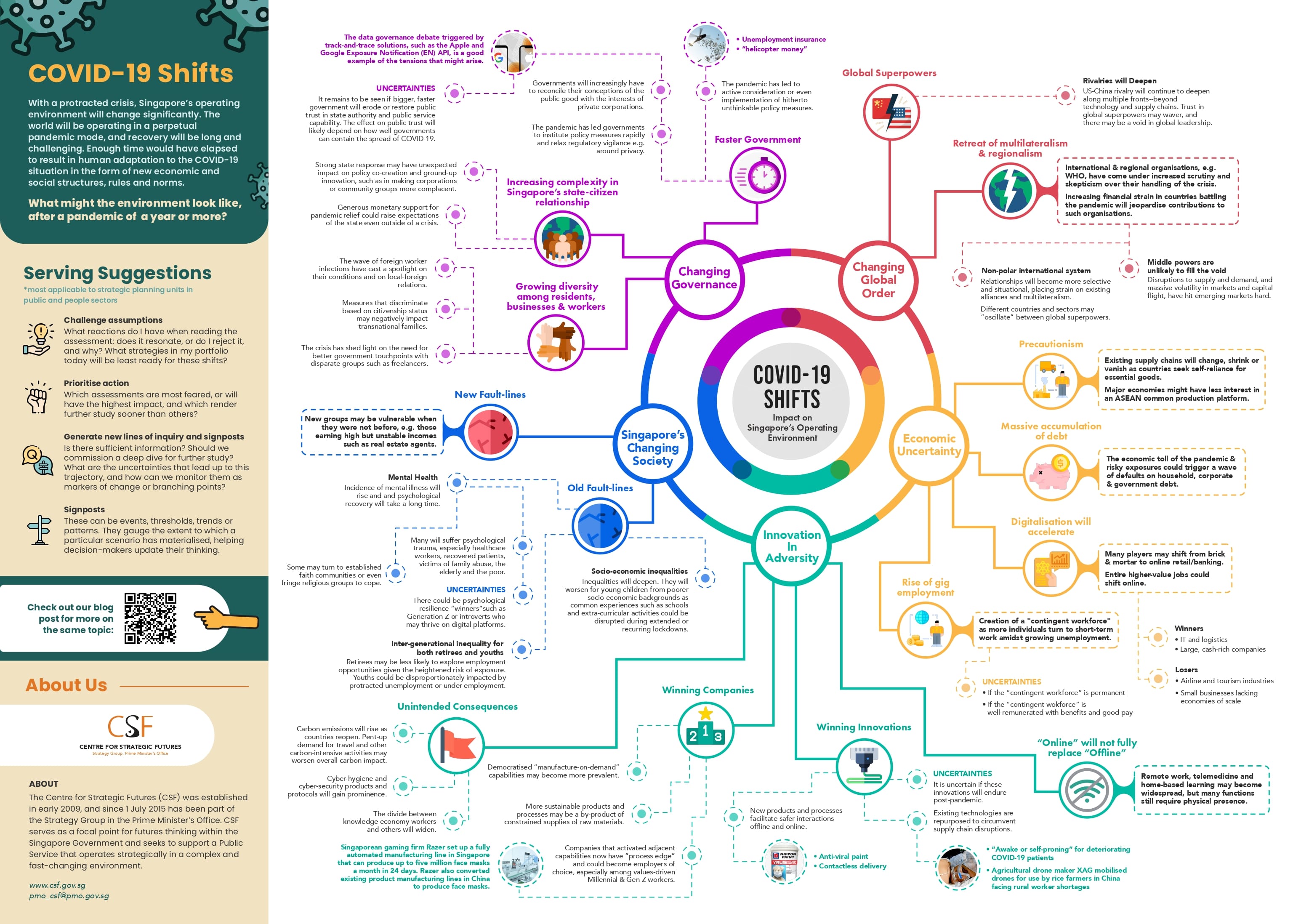Infographic of Covid19 shifts